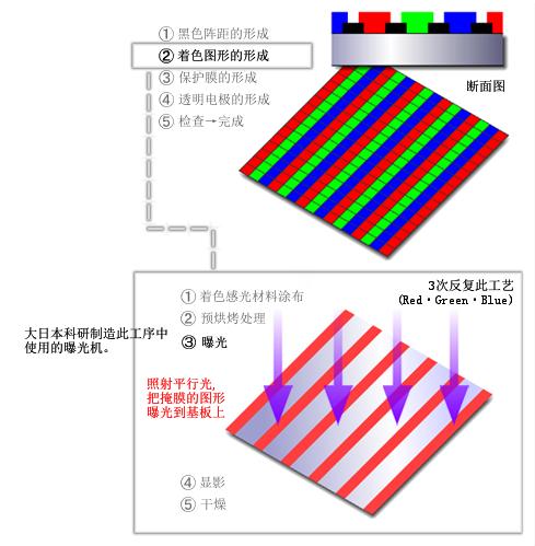 LCD用彩色滤光片制造工序